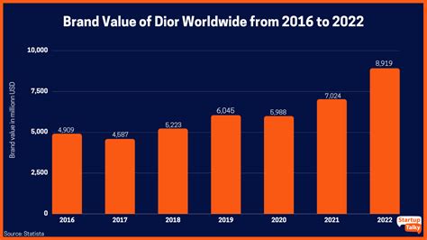 dior market share 2020|dior value chart.